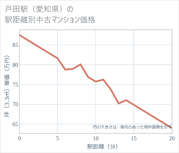 戸田駅(愛知県)の徒歩距離別の中古マンション坪単価