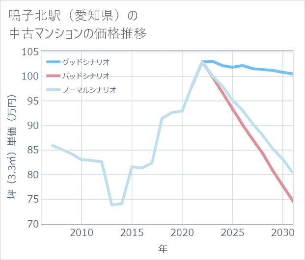 鳴子北駅(愛知県)の中古マンション価格推移