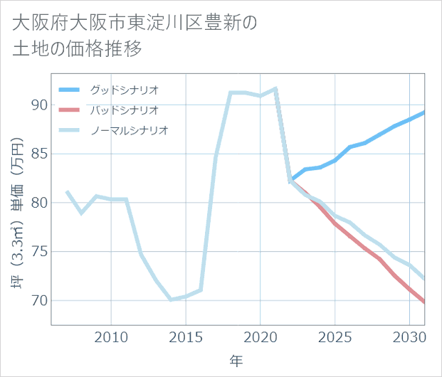 大阪府大阪市東淀川区豊新の土地価格推移