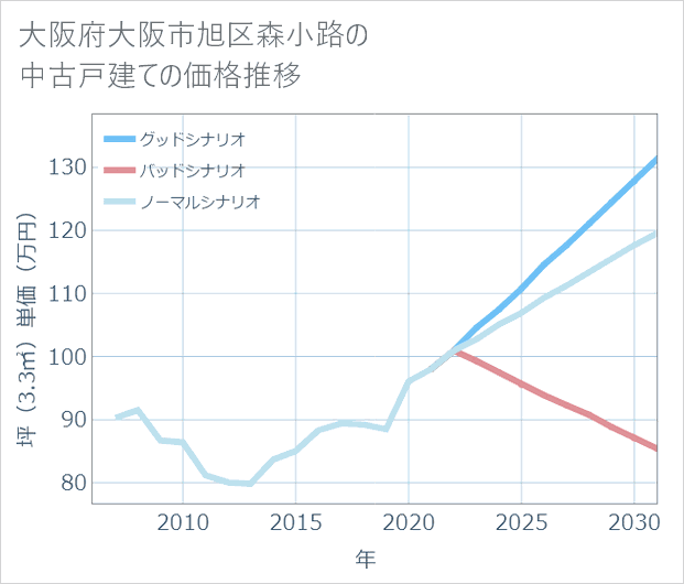 大阪府大阪市旭区森小路の中古戸建て価格推移