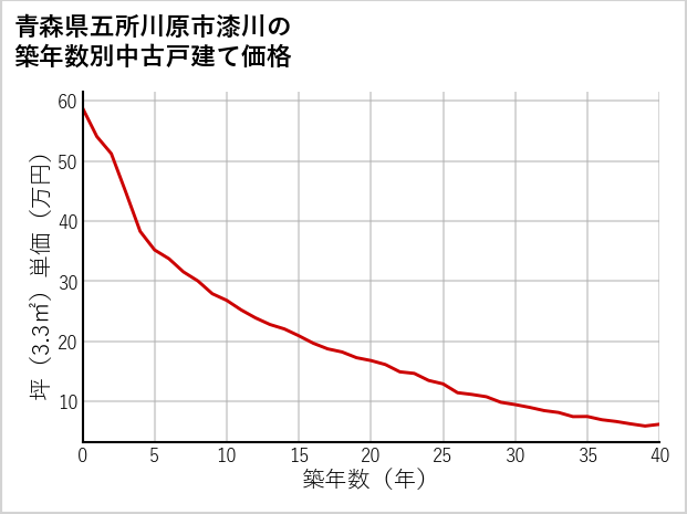 青森県五所川原市漆川の築年数別の中古戸建て坪単価