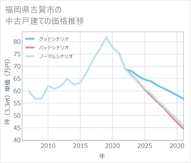 福岡県古賀市の中古戸建て価格推移