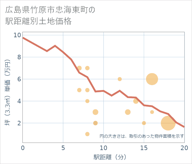 広島県竹原市忠海東町の徒歩距離別の土地坪単価