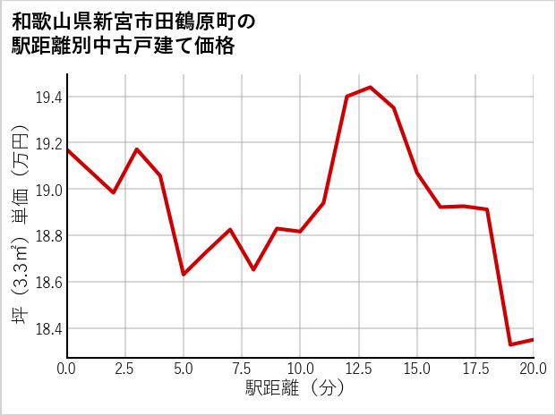和歌山県新宮市田鶴原町の徒歩距離別の中古戸建て坪単価