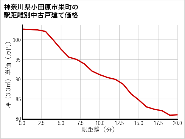 神奈川県小田原市栄町の徒歩距離別の中古戸建て坪単価