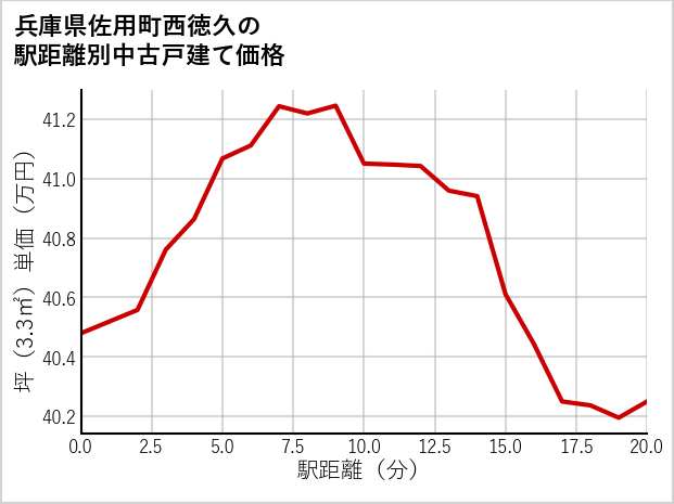 兵庫県佐用町西徳久の徒歩距離別の中古戸建て坪単価