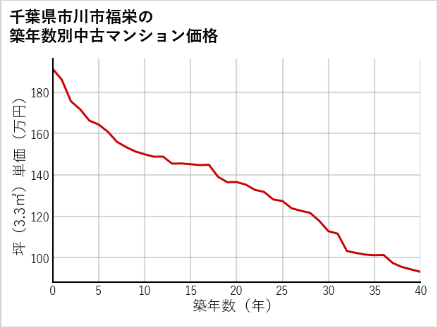千葉県市川市福栄の築年数別の中古マンション坪単価