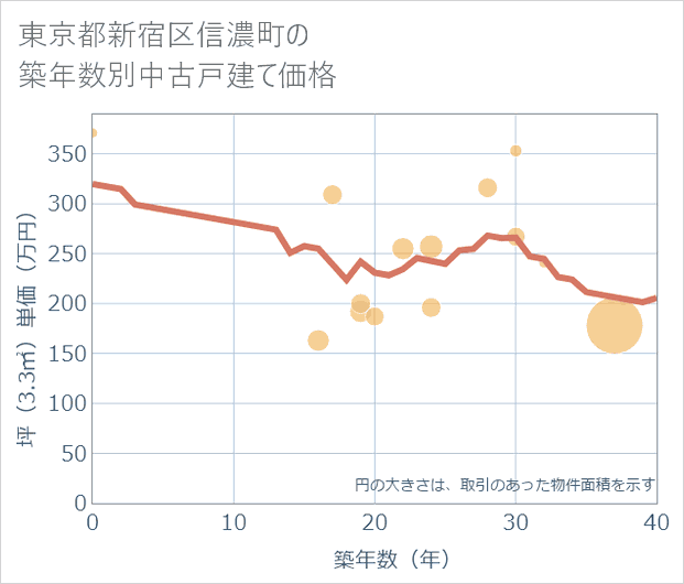 東京都新宿区信濃町の築年数別の中古戸建て坪単価
