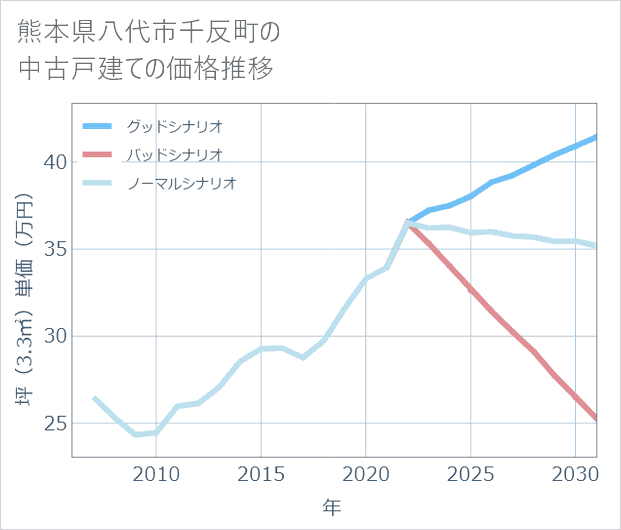 熊本県八代市千反町の中古戸建て価格推移