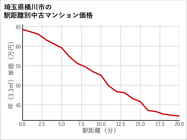 埼玉県桶川市の徒歩距離別の中古マンション坪単価