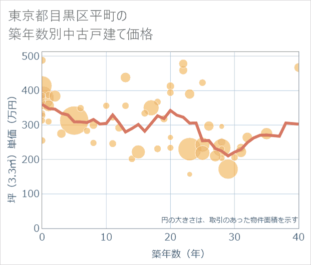 東京都目黒区平町の築年数別の中古戸建て坪単価