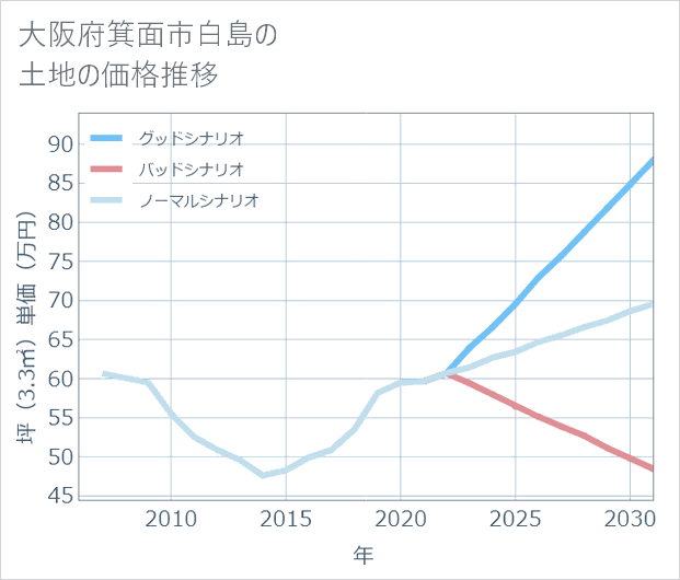 大阪府箕面市白島の土地価格推移