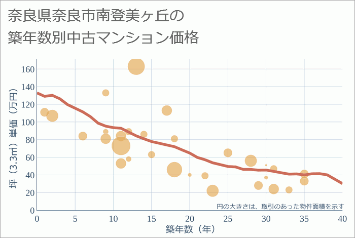 奈良県奈良市南登美ヶ丘の築年数別の中古マンション坪単価