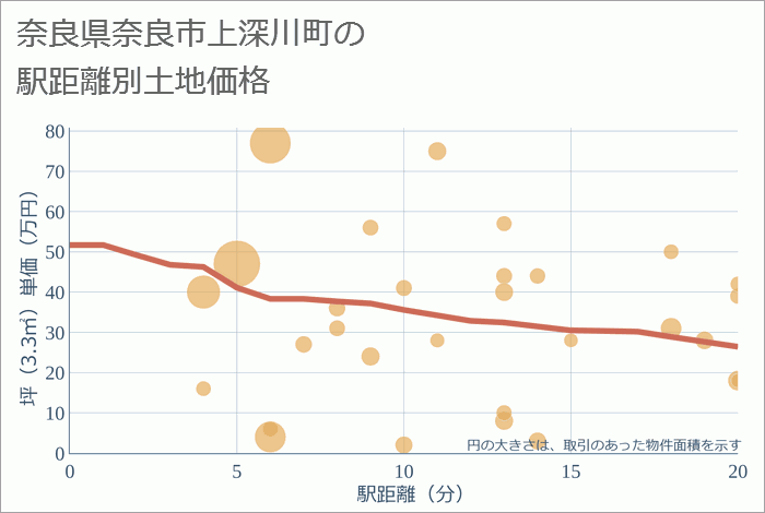 奈良県奈良市上深川町の徒歩距離別の土地坪単価