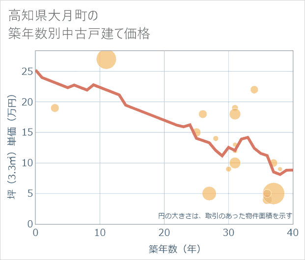 高知県大月町の築年数別の中古戸建て坪単価