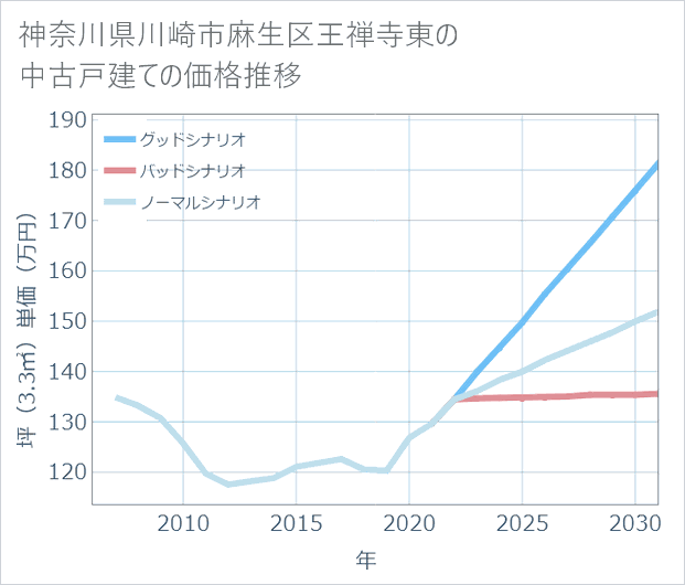 神奈川県川崎市麻生区王禅寺東の中古戸建て価格推移