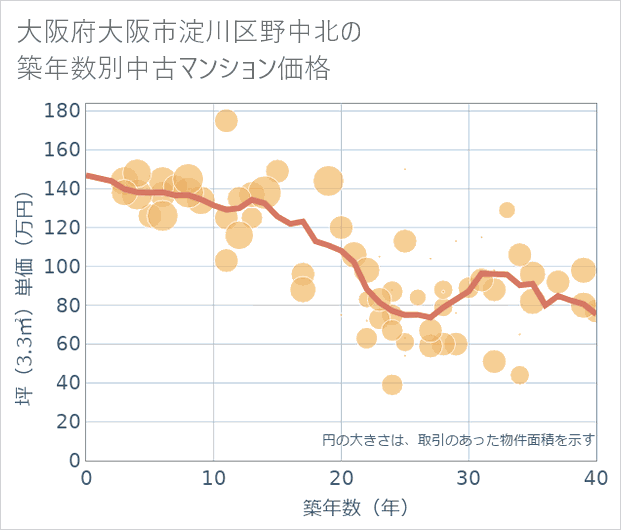 大阪府大阪市淀川区野中北の築年数別の中古マンション坪単価