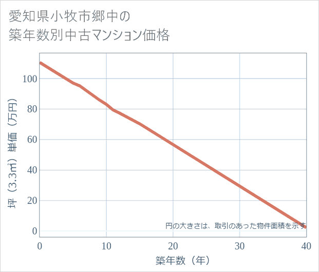 愛知県小牧市郷中の築年数別の中古マンション坪単価