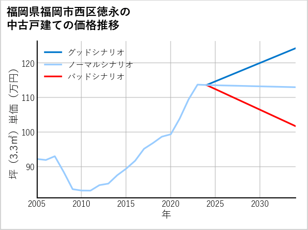 福岡県福岡市西区徳永の中古戸建て価格推移