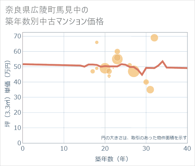 奈良県広陵町馬見中の築年数別の中古マンション坪単価