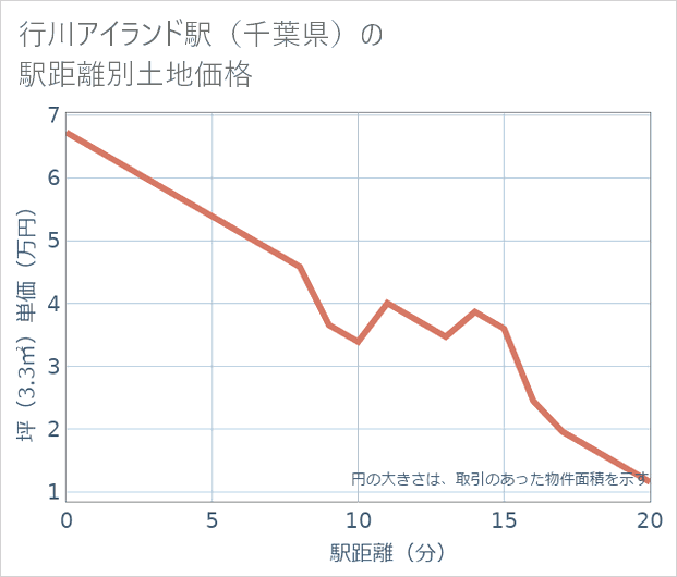 行川アイランド駅(千葉県)の徒歩距離別の土地坪単価