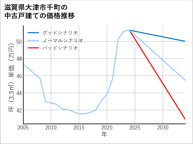 滋賀県大津市千町の中古戸建て価格推移