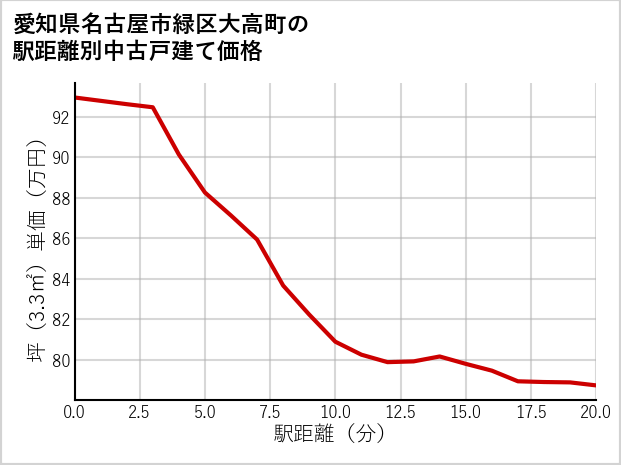 愛知県名古屋市緑区大高町の徒歩距離別の中古戸建て坪単価