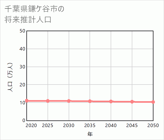 鎌ケ谷市の将来推計人口
