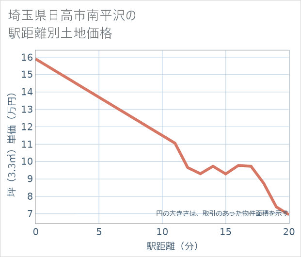 埼玉県日高市南平沢の徒歩距離別の土地坪単価