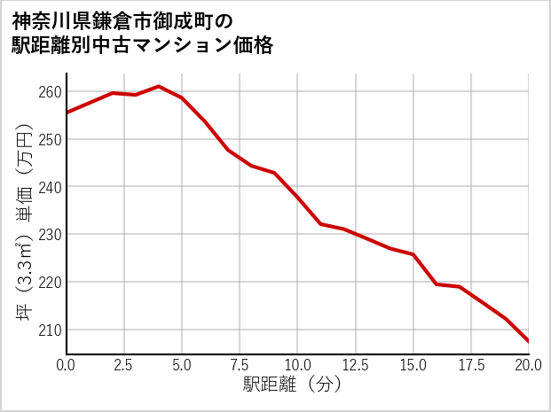 神奈川県鎌倉市御成町の徒歩距離別の中古マンション坪単価