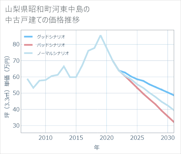 山梨県昭和町河東中島の中古戸建て価格推移