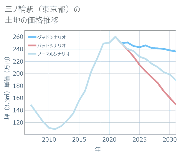 三ノ輪駅(東京都)の土地価格推移