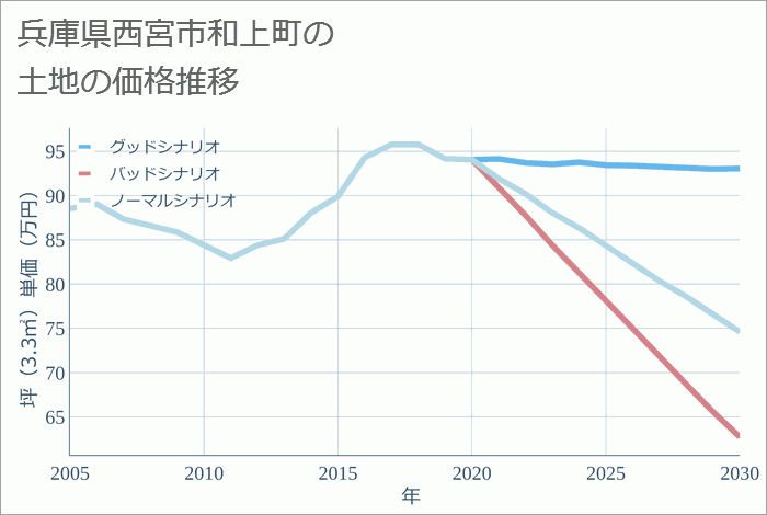 兵庫県西宮市和上町の土地価格推移