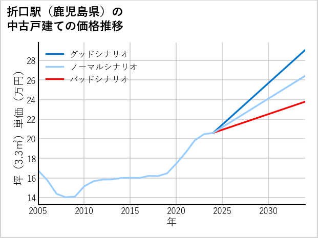 折口駅（鹿児島県）の中古戸建て価格推移