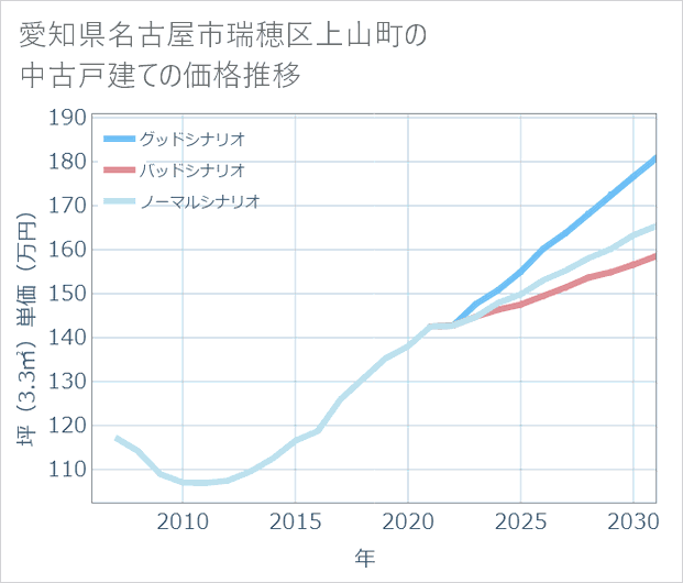 愛知県名古屋市瑞穂区上山町の中古戸建て価格推移