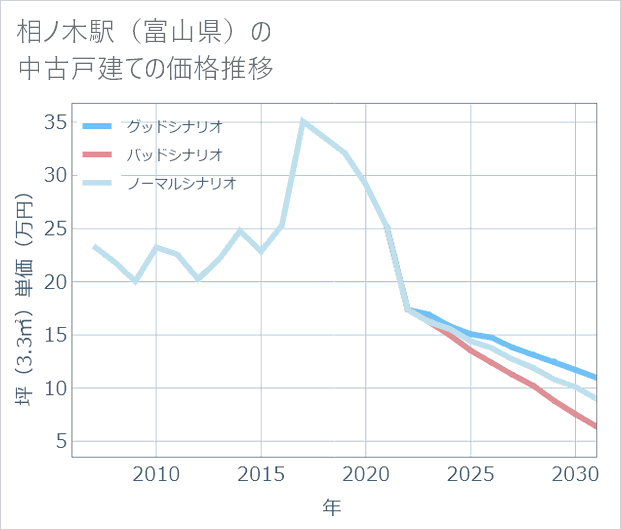 相ノ木駅(富山県)の中古戸建て価格推移