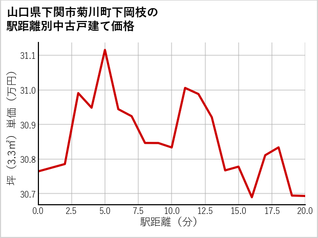 山口県下関市菊川町下岡枝の徒歩距離別の中古戸建て坪単価