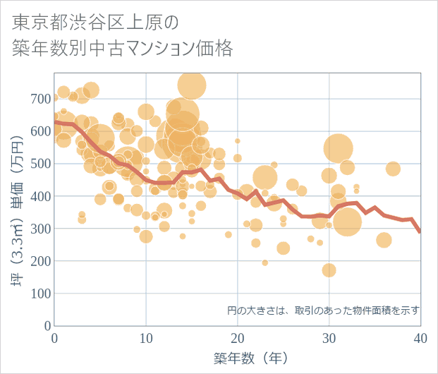 東京都渋谷区上原の築年数別の中古マンション坪単価