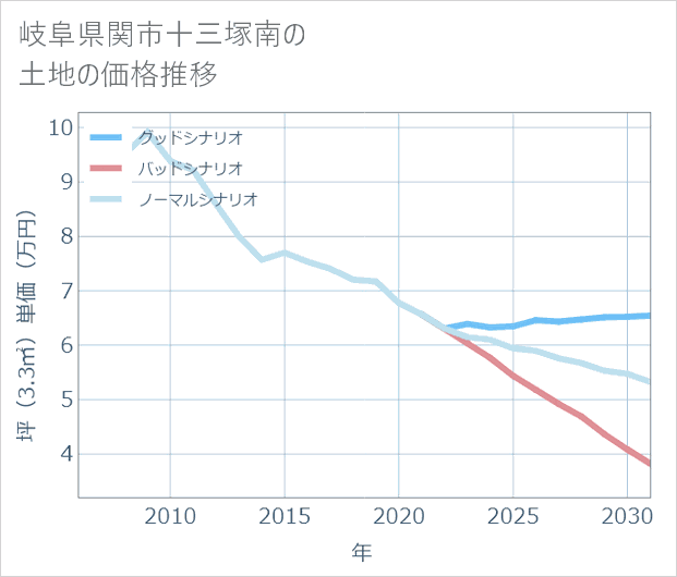 岐阜県関市十三塚南の土地価格推移