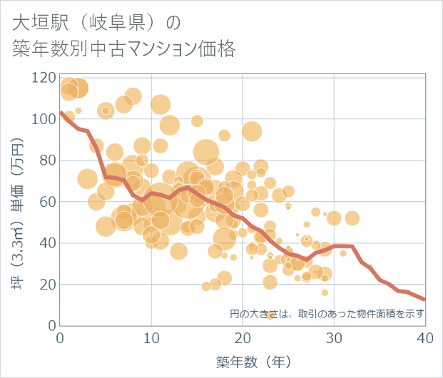 大垣駅(岐阜県)の築年数別の中古マンション坪単価