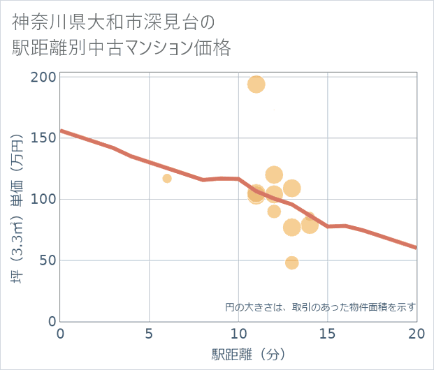 神奈川県大和市深見台の徒歩距離別の中古マンション坪単価