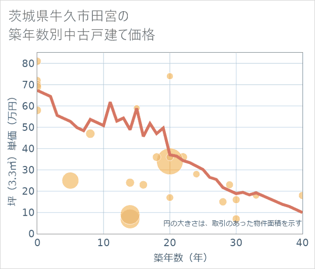茨城県牛久市田宮の築年数別の中古戸建て坪単価