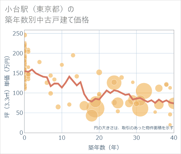 小台駅（東京都）の築年数別の中古戸建て坪単価