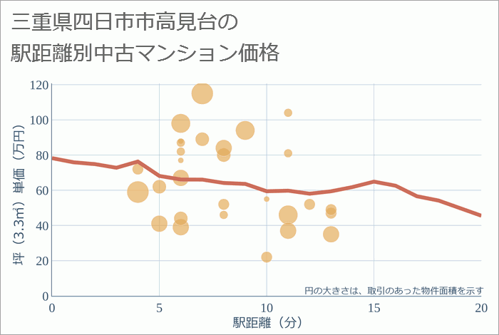 三重県四日市市高見台の徒歩距離別の中古マンション坪単価