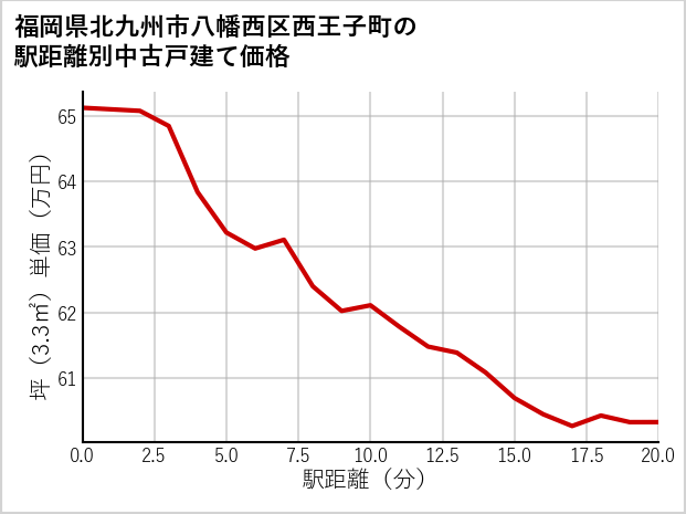 福岡県北九州市八幡西区西王子町の徒歩距離別の中古戸建て坪単価