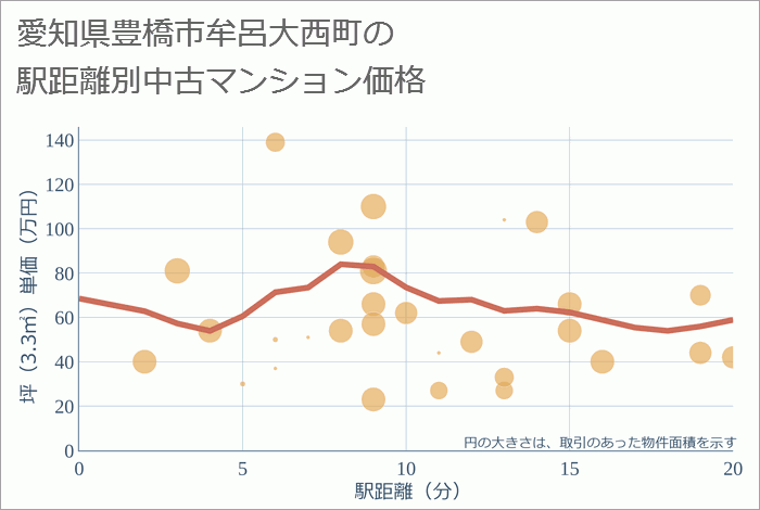 愛知県豊橋市牟呂大西町の徒歩距離別の中古マンション坪単価