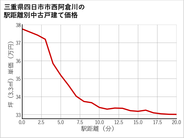 三重県四日市市西阿倉川の徒歩距離別の中古戸建て坪単価