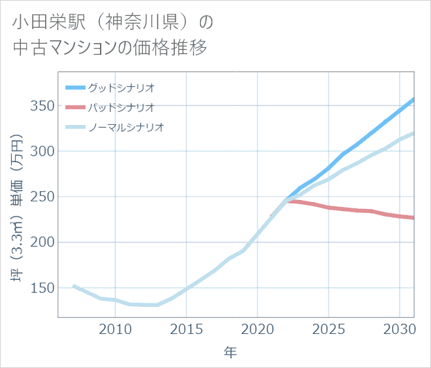 小田栄駅(神奈川県)の中古マンション価格推移