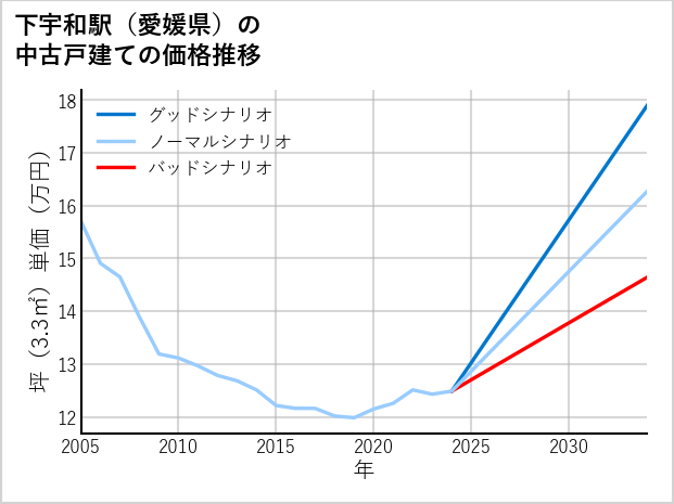 下宇和駅（愛媛県）の中古戸建て価格推移