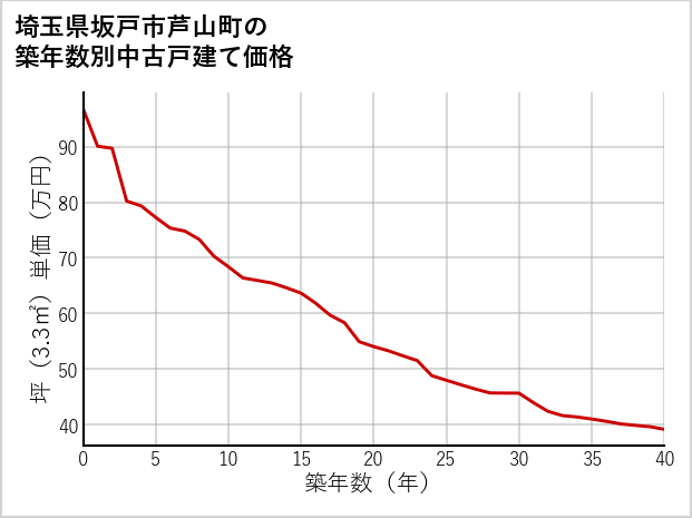 埼玉県坂戸市芦山町の築年数別の中古戸建て坪単価